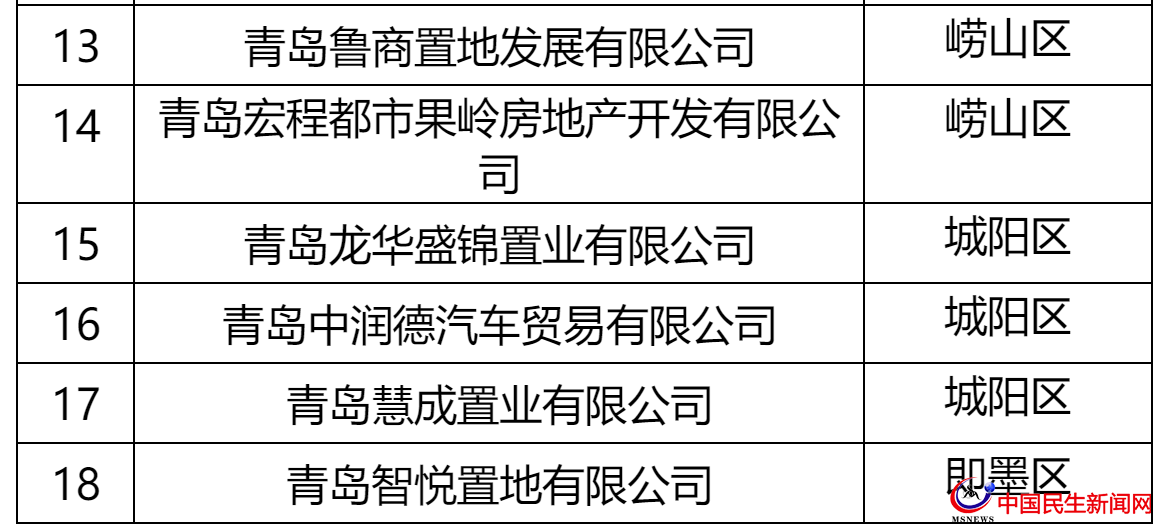 青島這27家房企被全市通報！涉及中南、城投、世茂、融創(chuàng)、魯商等