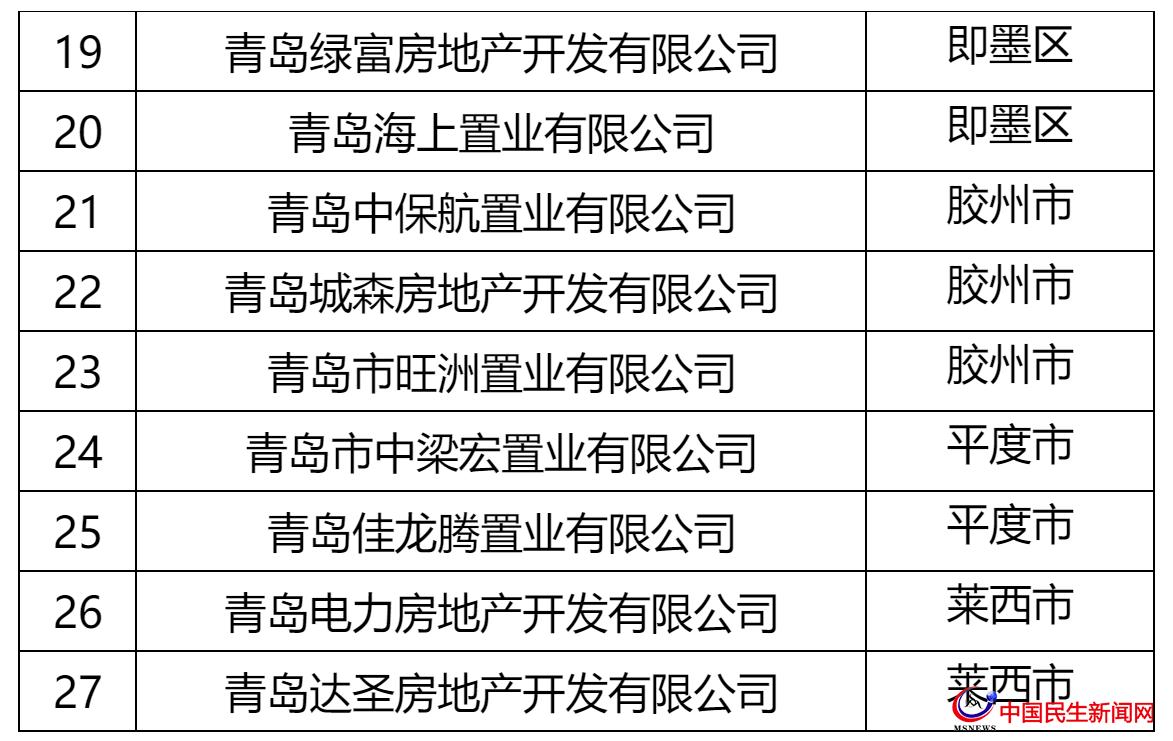 青島這27家房企被全市通報！涉及中南、城投、世茂、融創(chuàng)、魯商等