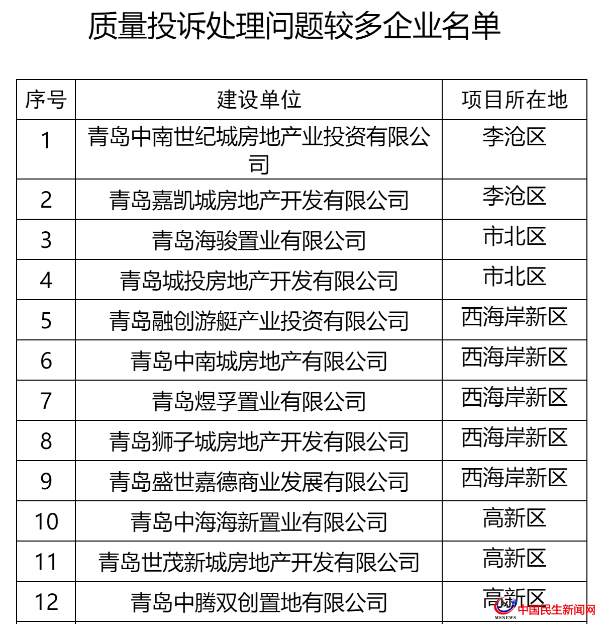 青島這27家房企被全市通報！涉及中南、城投、世茂、融創(chuàng)、魯商等