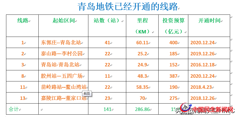 青島地鐵：投資3000億，利息和運(yùn)營(yíng)補(bǔ)貼或?qū)⒊蔀槭胸?cái)政的沉重負(fù)擔(dān)